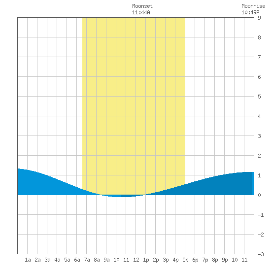 Empire Jetty tide chart for Sunday, December 3, 2023