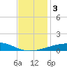 Empire Jetty tide chart for Sunday, December 3, 2023