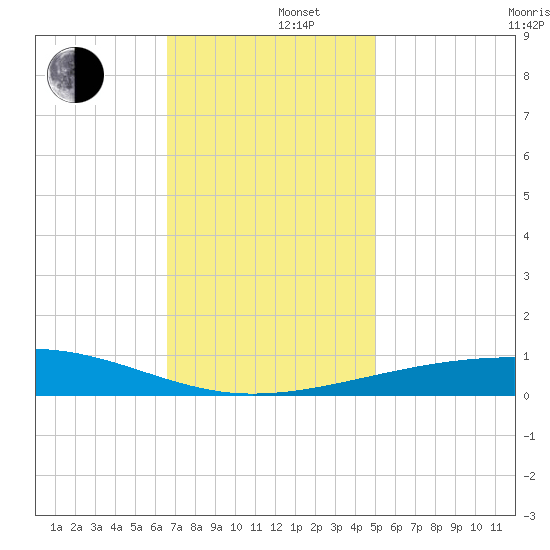 Empire Jetty tide chart for Monday, December 4, 2023