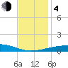 Empire Jetty tide chart for Monday, December 4, 2023