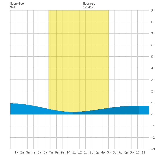 Empire Jetty tide chart for Tuesday, December 5, 2023