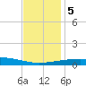 Empire Jetty tide chart for Tuesday, December 5, 2023