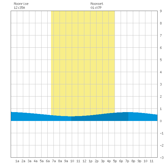 Empire Jetty tide chart for Wednesday, December 6, 2023