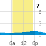 Empire Jetty tide chart for Thursday, December 7, 2023