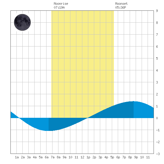 Empire Jetty tide chart for Thursday, January 11, 2024