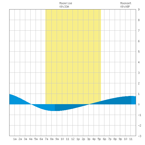 Empire Jetty tide chart for Sunday, January 14, 2024