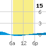 Empire Jetty tide chart for Monday, January 15, 2024