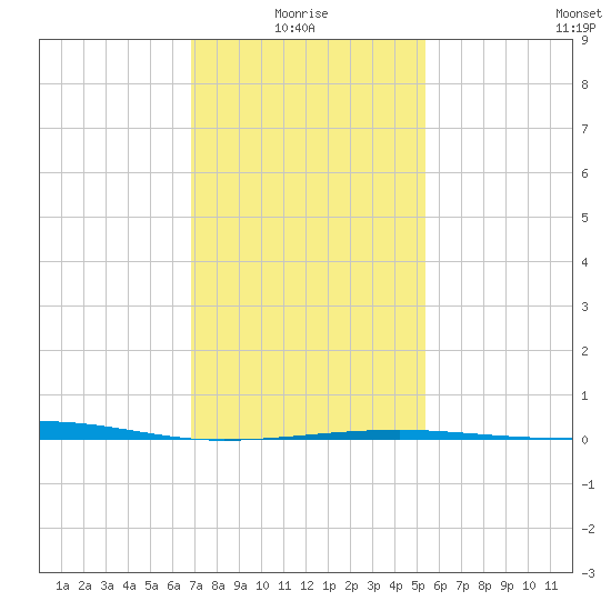 Empire Jetty tide chart for Tuesday, January 16, 2024