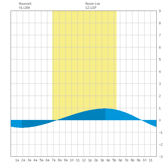 Empire Jetty tide chart for Friday, January 19, 2024