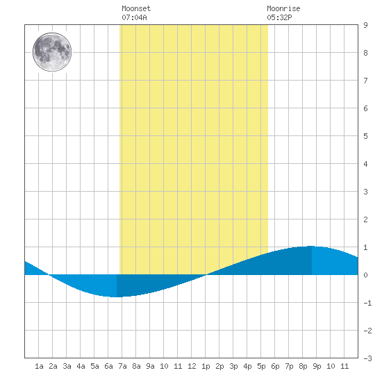 Empire Jetty tide chart for Thursday, January 25, 2024