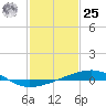 Empire Jetty tide chart for Thursday, January 25, 2024