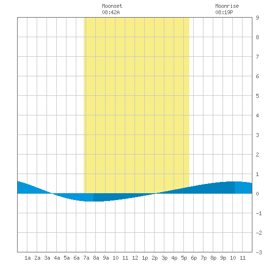 Empire Jetty tide chart for Sunday, January 28, 2024