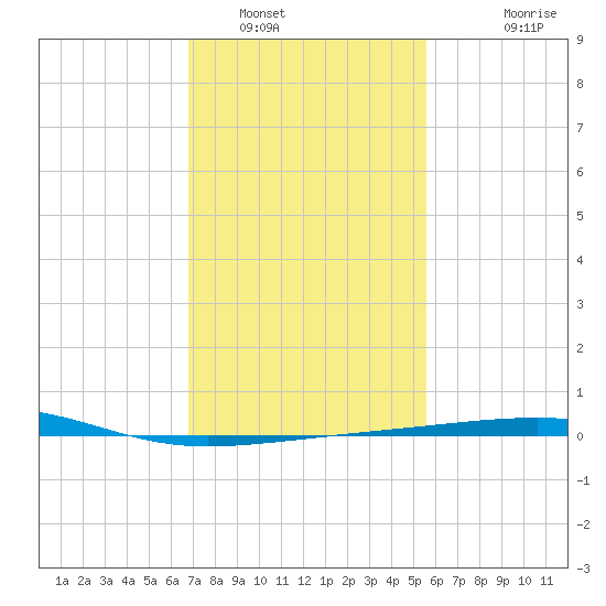 Empire Jetty tide chart for Monday, January 29, 2024
