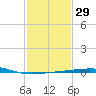 Empire Jetty tide chart for Monday, January 29, 2024