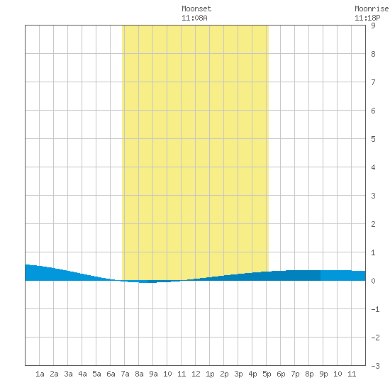 Empire Jetty tide chart for Tuesday, January 2, 2024