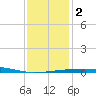 Empire Jetty tide chart for Tuesday, January 2, 2024