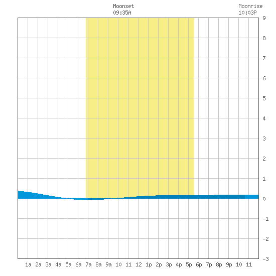 Empire Jetty tide chart for Tuesday, January 30, 2024