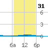 Empire Jetty tide chart for Wednesday, January 31, 2024