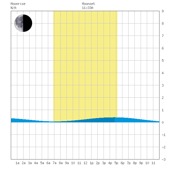 Empire Jetty tide chart for Wednesday, January 3, 2024