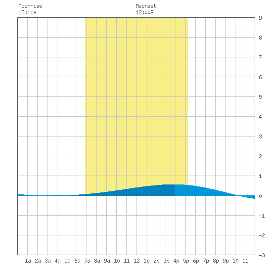 Empire Jetty tide chart for Thursday, January 4, 2024