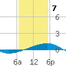Empire Jetty tide chart for Sunday, January 7, 2024