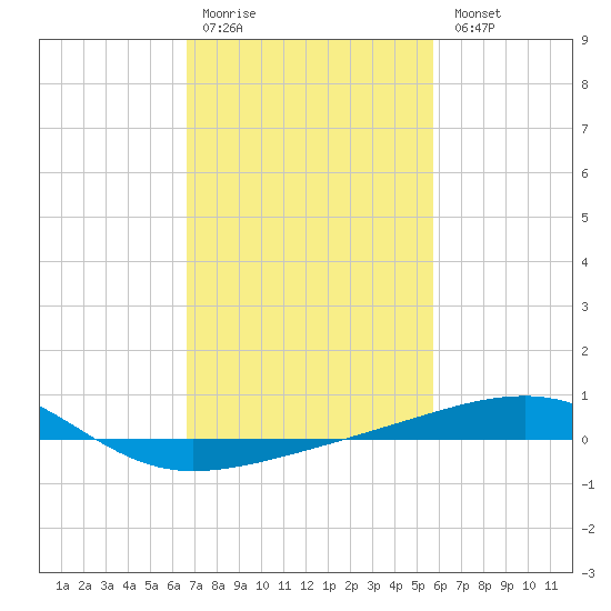 Empire Jetty tide chart for Saturday, February 10, 2024