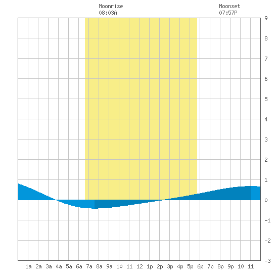 Empire Jetty tide chart for Sunday, February 11, 2024