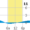 Empire Jetty tide chart for Sunday, February 11, 2024
