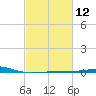 Empire Jetty tide chart for Monday, February 12, 2024
