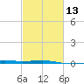 Empire Jetty tide chart for Tuesday, February 13, 2024