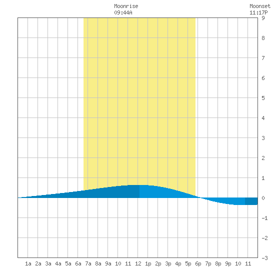 Empire Jetty tide chart for Wednesday, February 14, 2024
