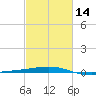 Empire Jetty tide chart for Wednesday, February 14, 2024