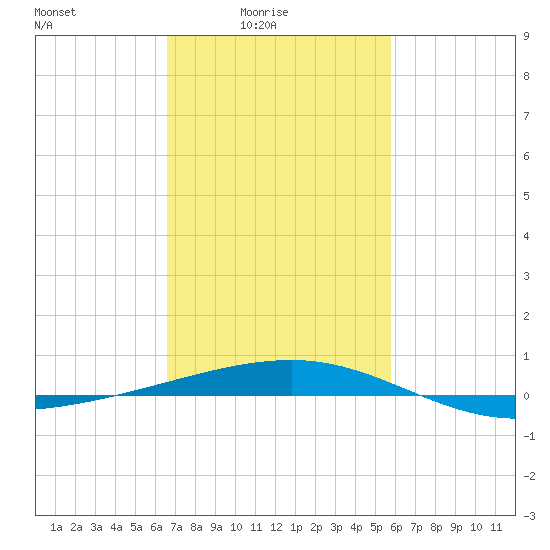 Empire Jetty tide chart for Thursday, February 15, 2024