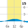 Empire Jetty tide chart for Thursday, February 15, 2024