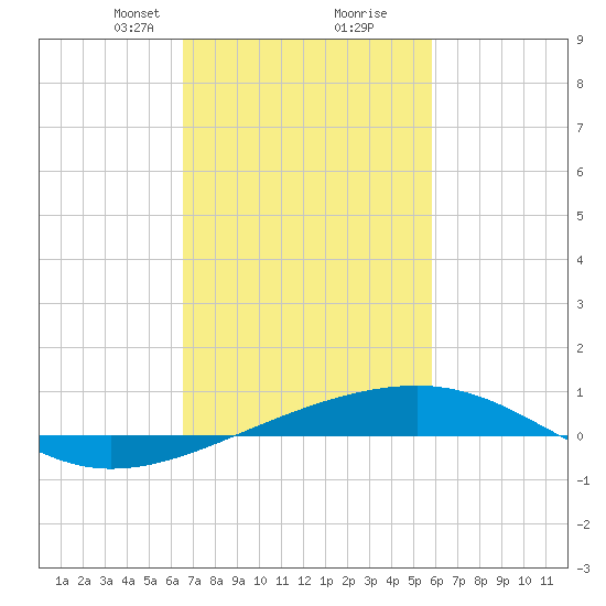 Empire Jetty tide chart for Monday, February 19, 2024