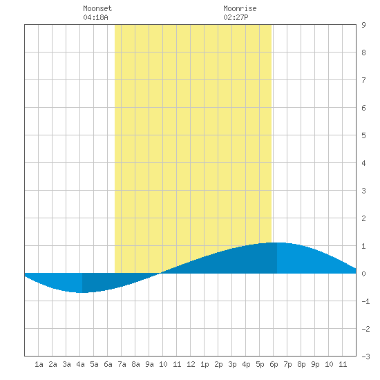 Empire Jetty tide chart for Tuesday, February 20, 2024