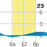 Empire Jetty tide chart for Friday, February 23, 2024