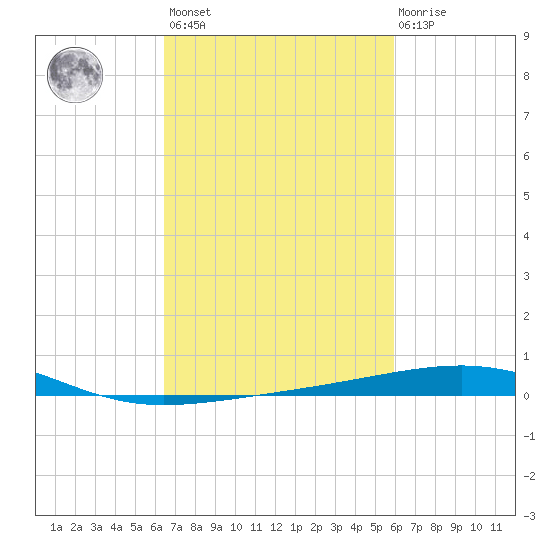 Empire Jetty tide chart for Saturday, February 24, 2024
