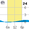 Empire Jetty tide chart for Saturday, February 24, 2024
