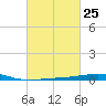 Empire Jetty tide chart for Sunday, February 25, 2024