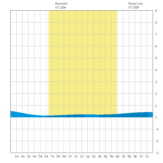 Empire Jetty tide chart for Monday, February 26, 2024