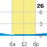 Empire Jetty tide chart for Monday, February 26, 2024