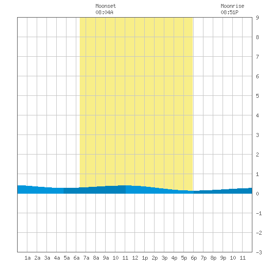 Empire Jetty tide chart for Tuesday, February 27, 2024
