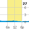 Empire Jetty tide chart for Tuesday, February 27, 2024