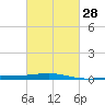 Empire Jetty tide chart for Wednesday, February 28, 2024
