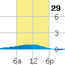 Empire Jetty tide chart for Thursday, February 29, 2024