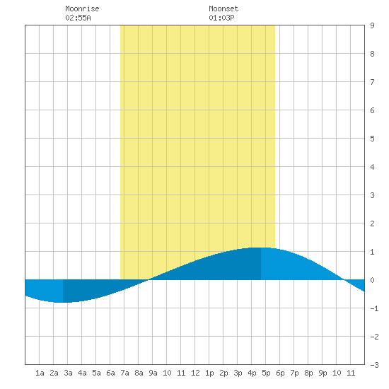 Empire Jetty tide chart for Monday, February 5, 2024