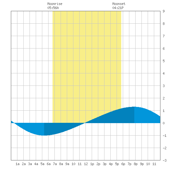 Empire Jetty tide chart for Thursday, February 8, 2024