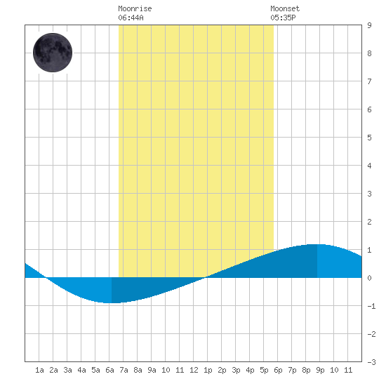 Empire Jetty tide chart for Friday, February 9, 2024