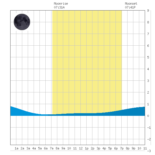 Empire Jetty tide chart for Sunday, March 10, 2024